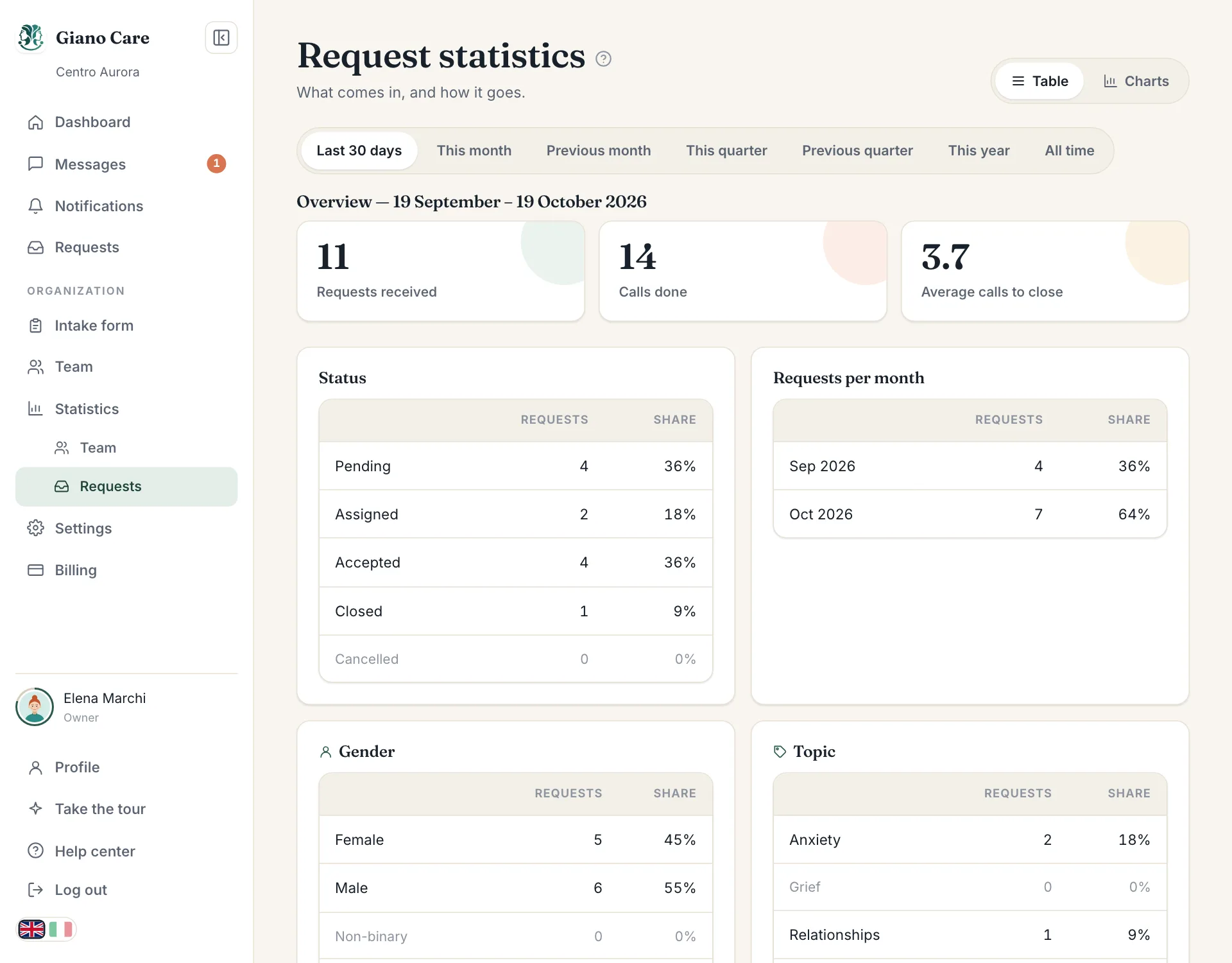 Request statistics