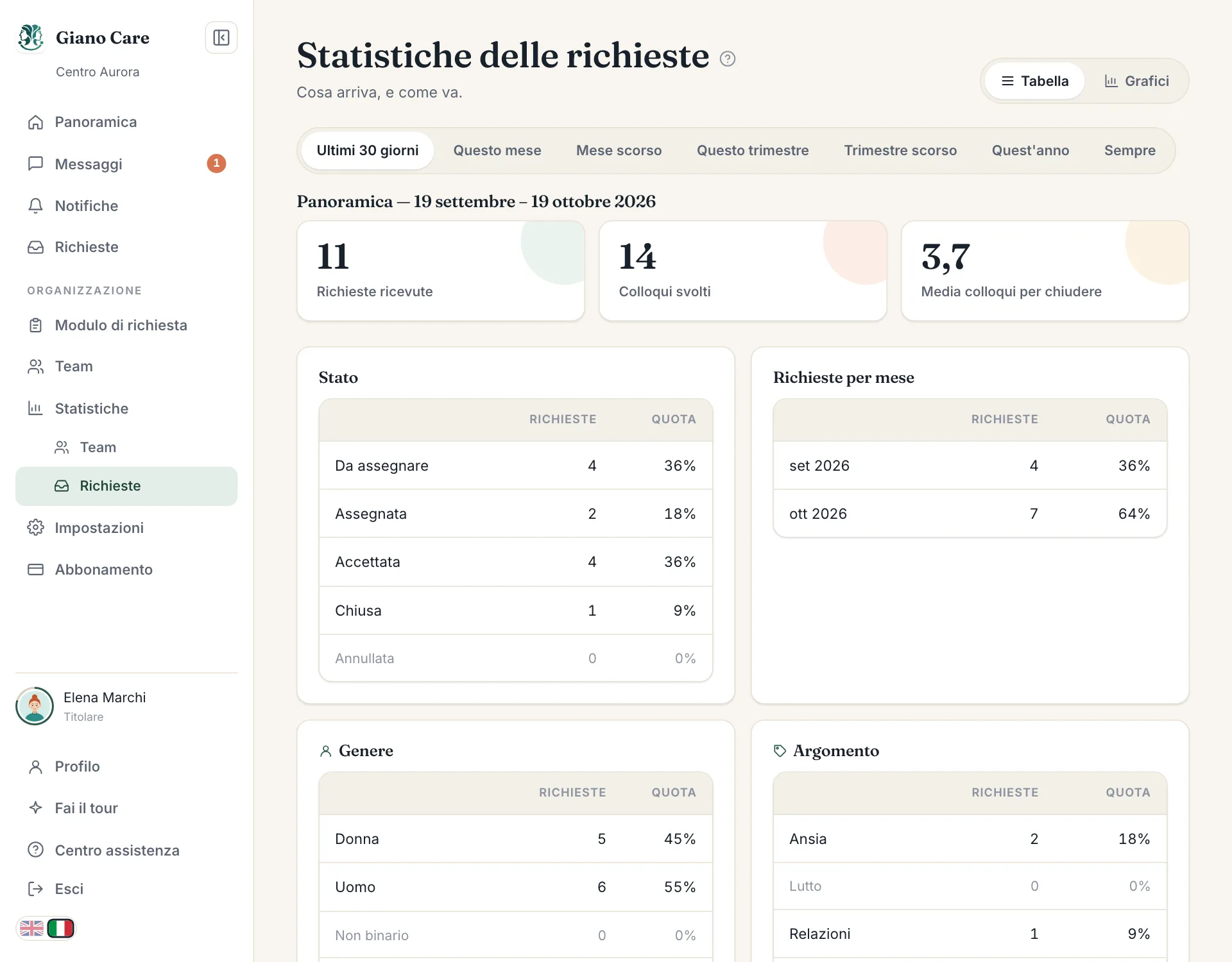 Le statistiche delle richieste
